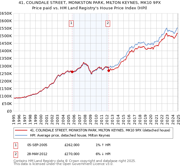 41, COLINDALE STREET, MONKSTON PARK, MILTON KEYNES, MK10 9PX: Price paid vs HM Land Registry's House Price Index