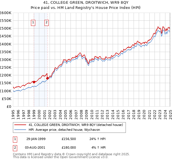 41, COLLEGE GREEN, DROITWICH, WR9 8QY: Price paid vs HM Land Registry's House Price Index