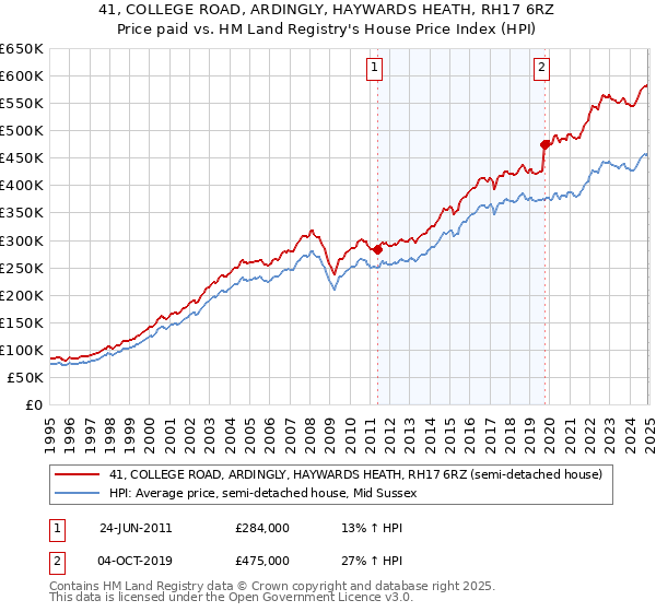 41, COLLEGE ROAD, ARDINGLY, HAYWARDS HEATH, RH17 6RZ: Price paid vs HM Land Registry's House Price Index