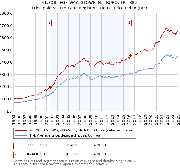41, COLLEGE WAY, GLOWETH, TRURO, TR1 3RX: Price paid vs HM Land Registry's House Price Index
