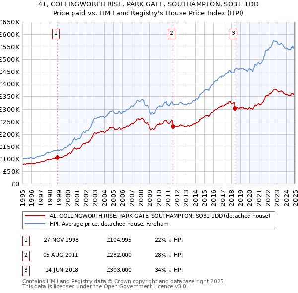 41, COLLINGWORTH RISE, PARK GATE, SOUTHAMPTON, SO31 1DD: Price paid vs HM Land Registry's House Price Index