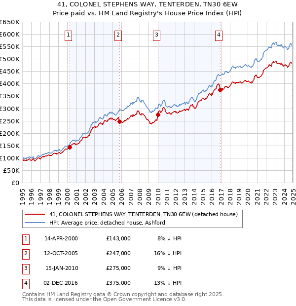 41, COLONEL STEPHENS WAY, TENTERDEN, TN30 6EW: Price paid vs HM Land Registry's House Price Index