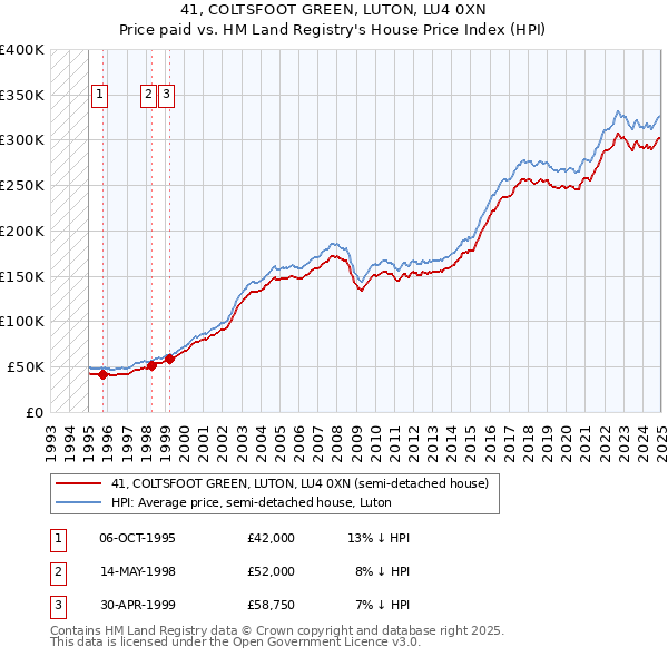 41, COLTSFOOT GREEN, LUTON, LU4 0XN: Price paid vs HM Land Registry's House Price Index