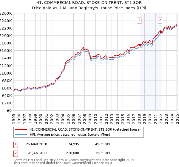 41, COMMERCIAL ROAD, STOKE-ON-TRENT, ST1 3QR: Price paid vs HM Land Registry's House Price Index