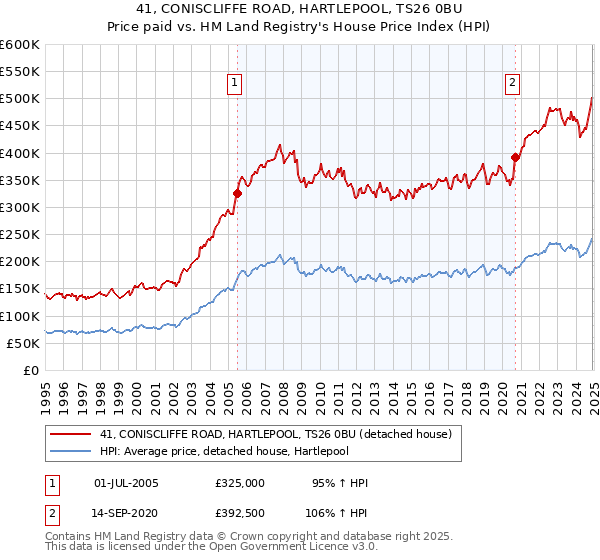 41, CONISCLIFFE ROAD, HARTLEPOOL, TS26 0BU: Price paid vs HM Land Registry's House Price Index