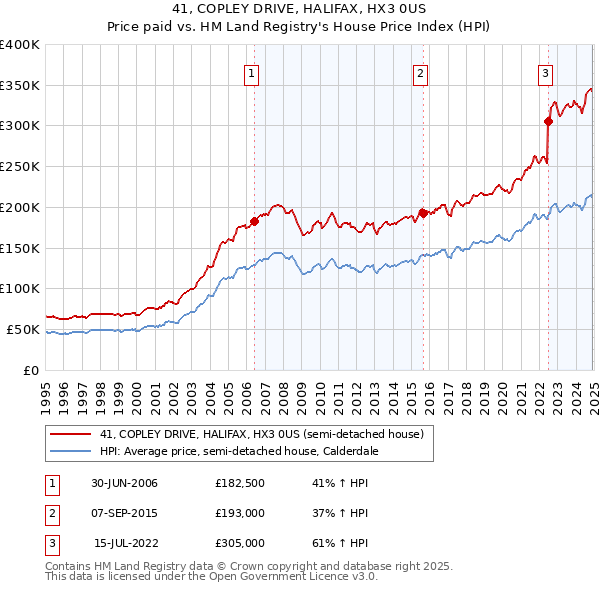 41, COPLEY DRIVE, HALIFAX, HX3 0US: Price paid vs HM Land Registry's House Price Index