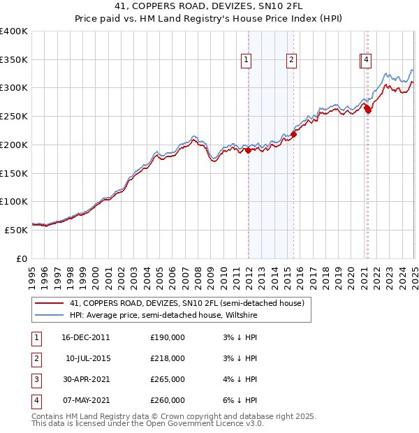 41, COPPERS ROAD, DEVIZES, SN10 2FL: Price paid vs HM Land Registry's House Price Index