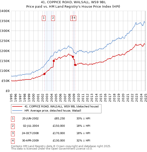 41, COPPICE ROAD, WALSALL, WS9 9BL: Price paid vs HM Land Registry's House Price Index