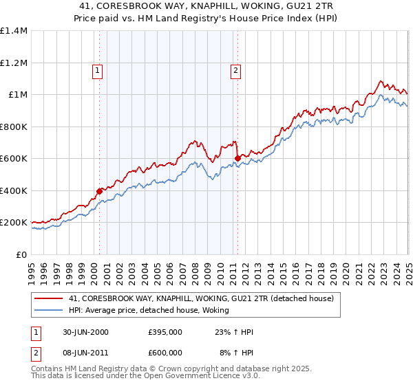 41, CORESBROOK WAY, KNAPHILL, WOKING, GU21 2TR: Price paid vs HM Land Registry's House Price Index