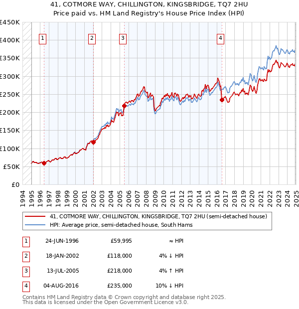 41, COTMORE WAY, CHILLINGTON, KINGSBRIDGE, TQ7 2HU: Price paid vs HM Land Registry's House Price Index