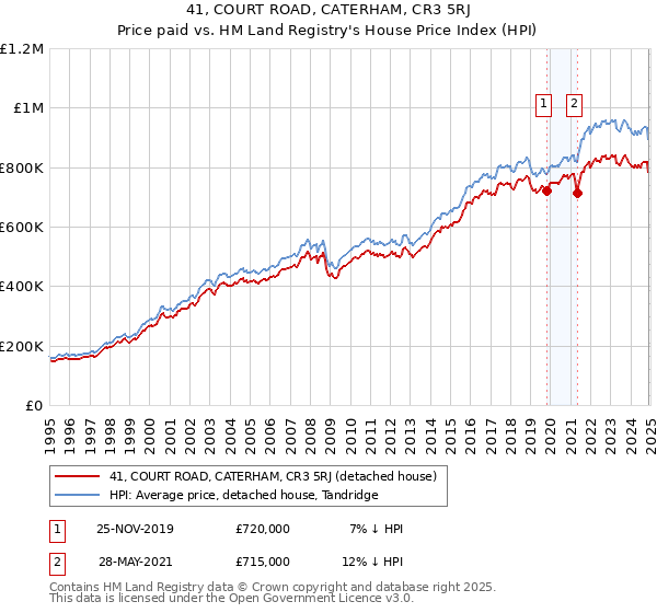 41, COURT ROAD, CATERHAM, CR3 5RJ: Price paid vs HM Land Registry's House Price Index
