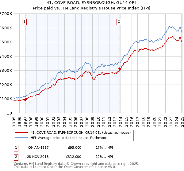 41, COVE ROAD, FARNBOROUGH, GU14 0EL: Price paid vs HM Land Registry's House Price Index