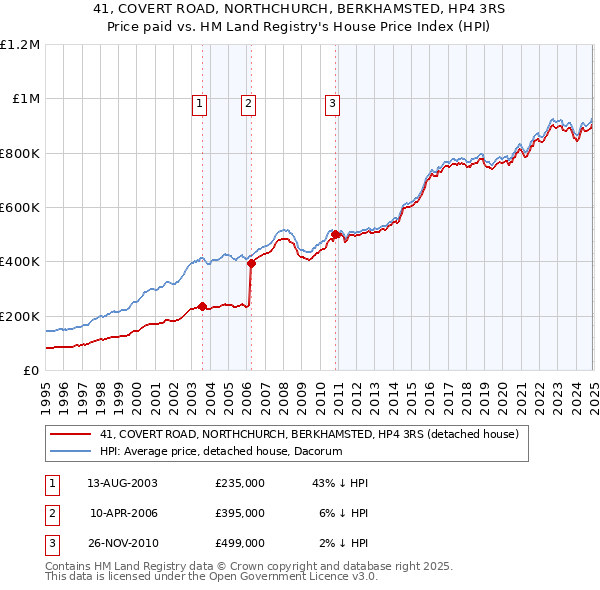 41, COVERT ROAD, NORTHCHURCH, BERKHAMSTED, HP4 3RS: Price paid vs HM Land Registry's House Price Index