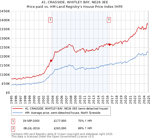 41, CRAGSIDE, WHITLEY BAY, NE26 3EE: Price paid vs HM Land Registry's House Price Index