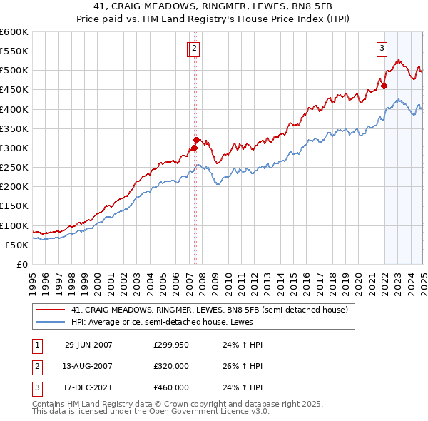 41, CRAIG MEADOWS, RINGMER, LEWES, BN8 5FB: Price paid vs HM Land Registry's House Price Index