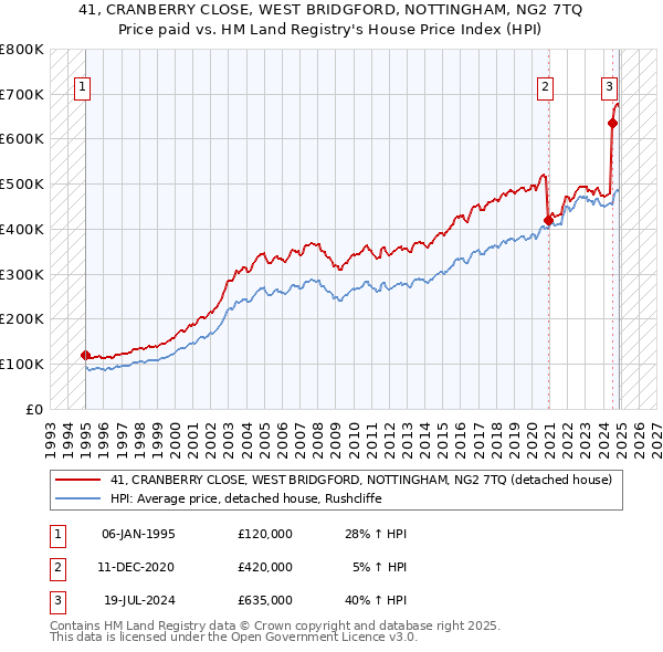 41, CRANBERRY CLOSE, WEST BRIDGFORD, NOTTINGHAM, NG2 7TQ: Price paid vs HM Land Registry's House Price Index