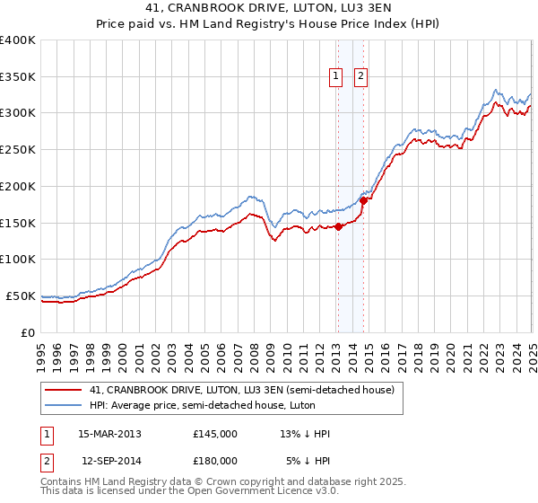 41, CRANBROOK DRIVE, LUTON, LU3 3EN: Price paid vs HM Land Registry's House Price Index