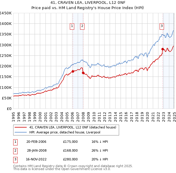 41, CRAVEN LEA, LIVERPOOL, L12 0NF: Price paid vs HM Land Registry's House Price Index