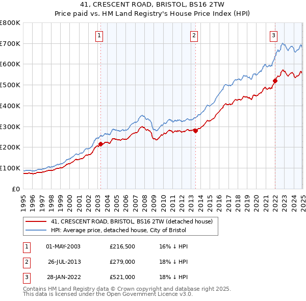 41, CRESCENT ROAD, BRISTOL, BS16 2TW: Price paid vs HM Land Registry's House Price Index