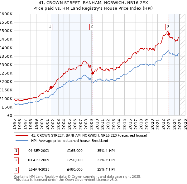 41, CROWN STREET, BANHAM, NORWICH, NR16 2EX: Price paid vs HM Land Registry's House Price Index