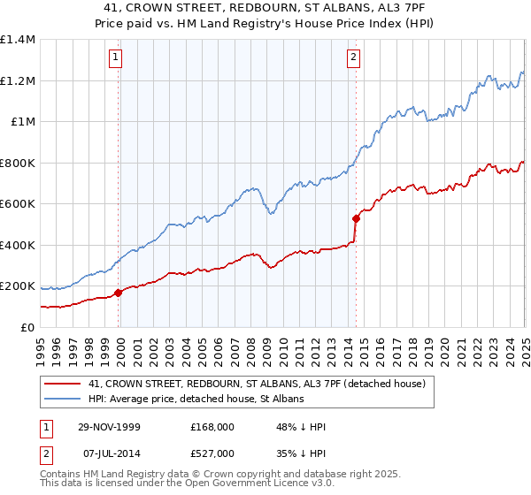 41, CROWN STREET, REDBOURN, ST ALBANS, AL3 7PF: Price paid vs HM Land Registry's House Price Index
