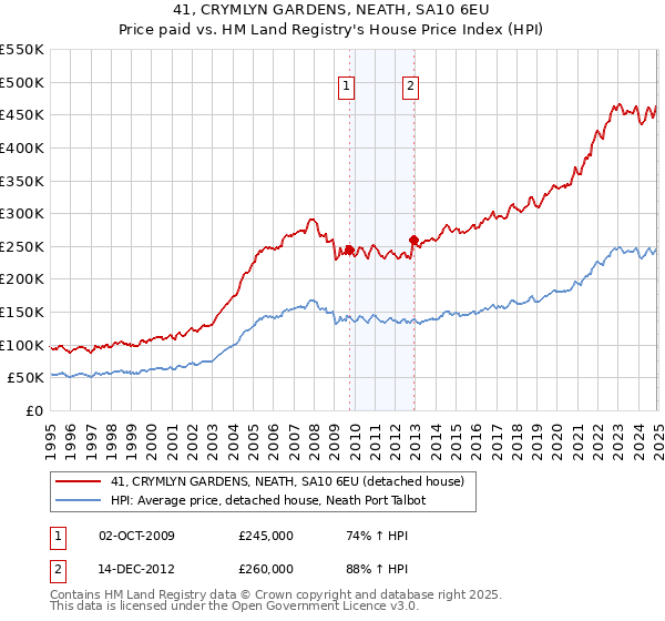 41, CRYMLYN GARDENS, NEATH, SA10 6EU: Price paid vs HM Land Registry's House Price Index