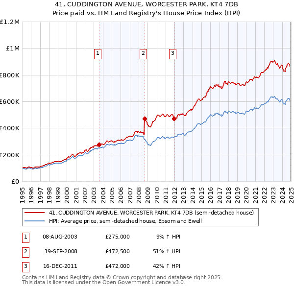 41, CUDDINGTON AVENUE, WORCESTER PARK, KT4 7DB: Price paid vs HM Land Registry's House Price Index