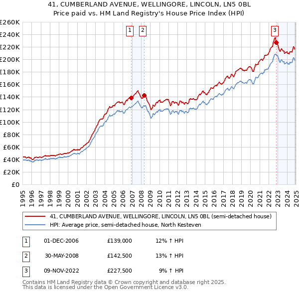 41, CUMBERLAND AVENUE, WELLINGORE, LINCOLN, LN5 0BL: Price paid vs HM Land Registry's House Price Index