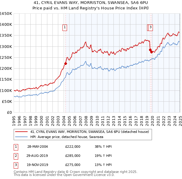 41, CYRIL EVANS WAY, MORRISTON, SWANSEA, SA6 6PU: Price paid vs HM Land Registry's House Price Index