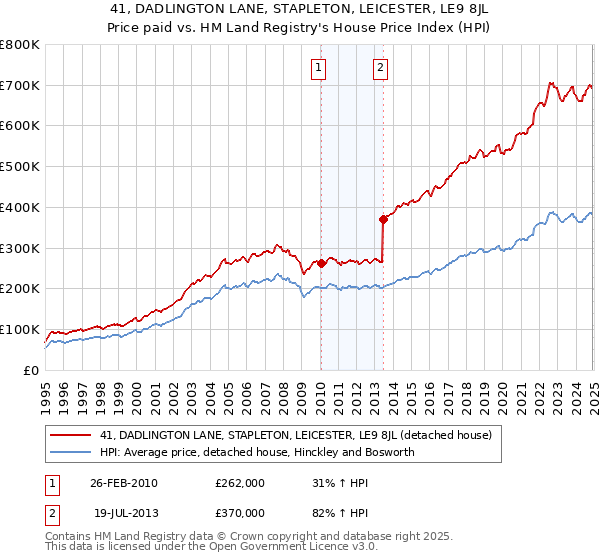 41, DADLINGTON LANE, STAPLETON, LEICESTER, LE9 8JL: Price paid vs HM Land Registry's House Price Index
