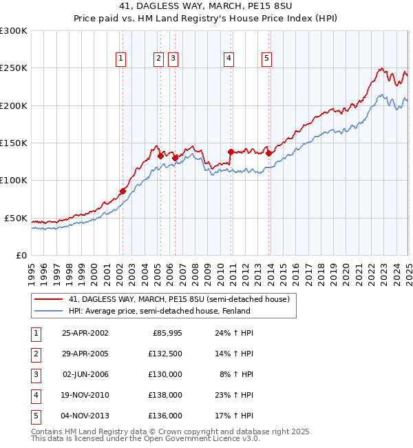 41, DAGLESS WAY, MARCH, PE15 8SU: Price paid vs HM Land Registry's House Price Index