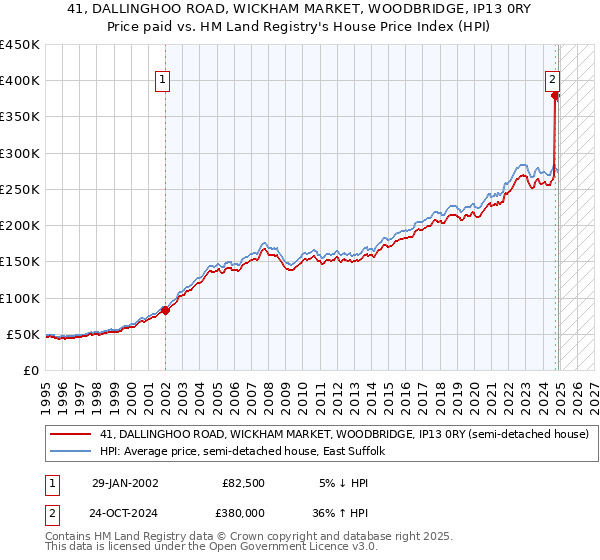 41, DALLINGHOO ROAD, WICKHAM MARKET, WOODBRIDGE, IP13 0RY: Price paid vs HM Land Registry's House Price Index