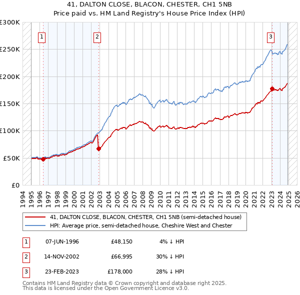 41, DALTON CLOSE, BLACON, CHESTER, CH1 5NB: Price paid vs HM Land Registry's House Price Index