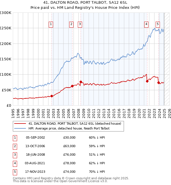 41, DALTON ROAD, PORT TALBOT, SA12 6SL: Price paid vs HM Land Registry's House Price Index