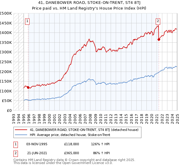 41, DANEBOWER ROAD, STOKE-ON-TRENT, ST4 8TJ: Price paid vs HM Land Registry's House Price Index