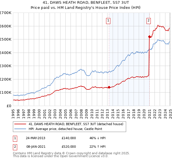 41, DAWS HEATH ROAD, BENFLEET, SS7 3UT: Price paid vs HM Land Registry's House Price Index