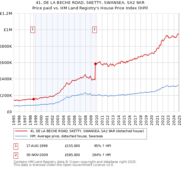 41, DE LA BECHE ROAD, SKETTY, SWANSEA, SA2 9AR: Price paid vs HM Land Registry's House Price Index