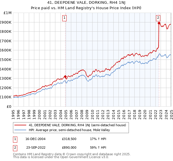 41, DEEPDENE VALE, DORKING, RH4 1NJ: Price paid vs HM Land Registry's House Price Index