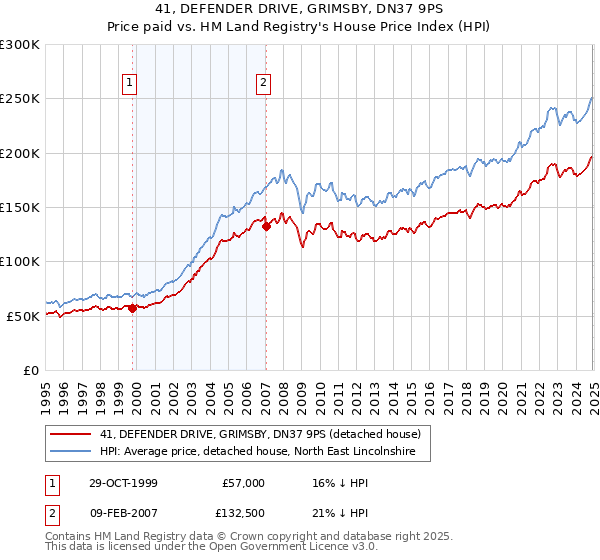 41, DEFENDER DRIVE, GRIMSBY, DN37 9PS: Price paid vs HM Land Registry's House Price Index