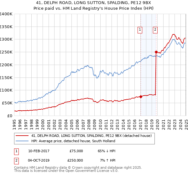 41, DELPH ROAD, LONG SUTTON, SPALDING, PE12 9BX: Price paid vs HM Land Registry's House Price Index