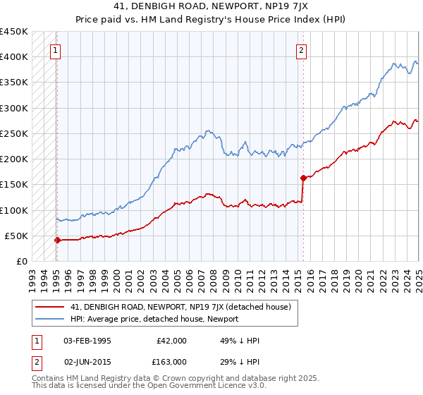 41, DENBIGH ROAD, NEWPORT, NP19 7JX: Price paid vs HM Land Registry's House Price Index
