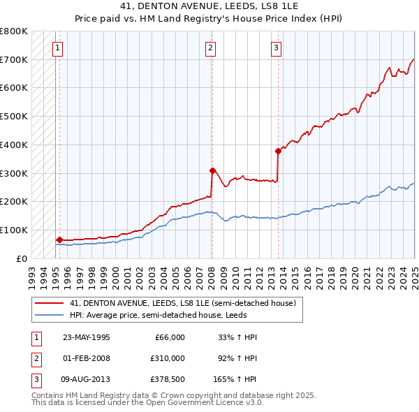 41, DENTON AVENUE, LEEDS, LS8 1LE: Price paid vs HM Land Registry's House Price Index