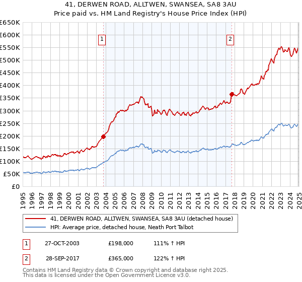 41, DERWEN ROAD, ALLTWEN, SWANSEA, SA8 3AU: Price paid vs HM Land Registry's House Price Index