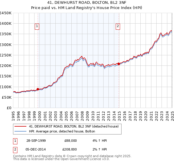 41, DEWHURST ROAD, BOLTON, BL2 3NF: Price paid vs HM Land Registry's House Price Index