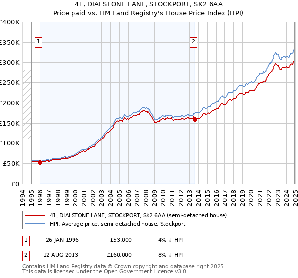 41, DIALSTONE LANE, STOCKPORT, SK2 6AA: Price paid vs HM Land Registry's House Price Index