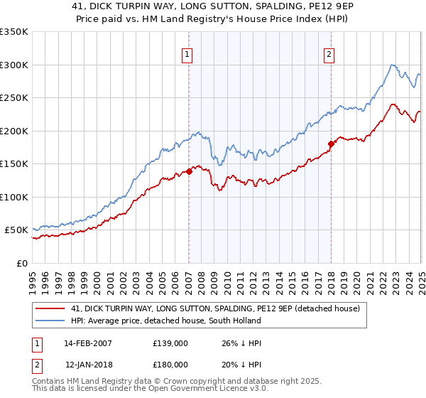 41, DICK TURPIN WAY, LONG SUTTON, SPALDING, PE12 9EP: Price paid vs HM Land Registry's House Price Index