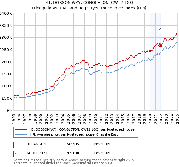 41, DOBSON WAY, CONGLETON, CW12 1GQ: Price paid vs HM Land Registry's House Price Index