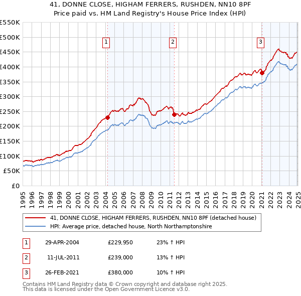 41, DONNE CLOSE, HIGHAM FERRERS, RUSHDEN, NN10 8PF: Price paid vs HM Land Registry's House Price Index