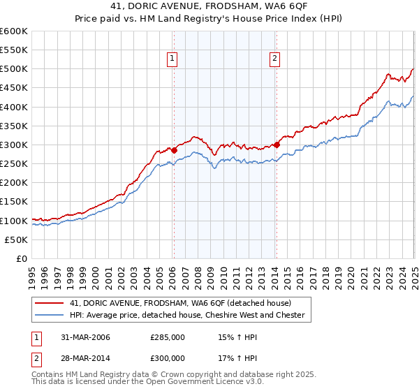 41, DORIC AVENUE, FRODSHAM, WA6 6QF: Price paid vs HM Land Registry's House Price Index