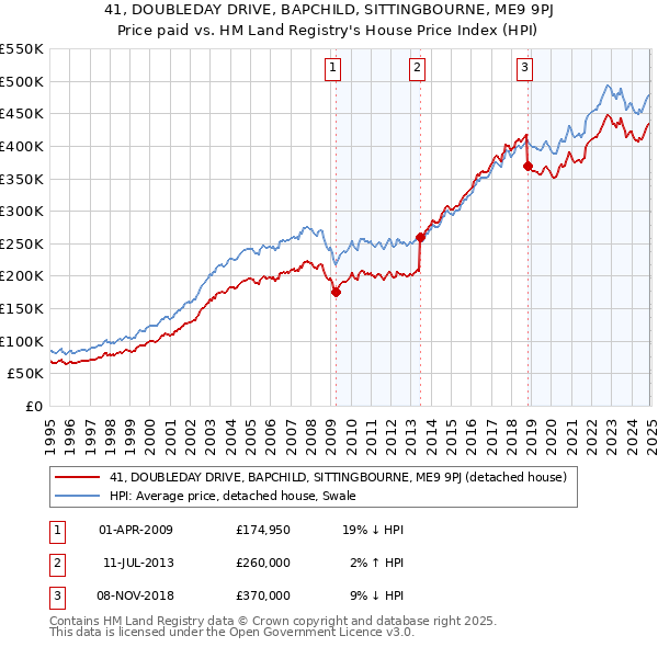 41, DOUBLEDAY DRIVE, BAPCHILD, SITTINGBOURNE, ME9 9PJ: Price paid vs HM Land Registry's House Price Index